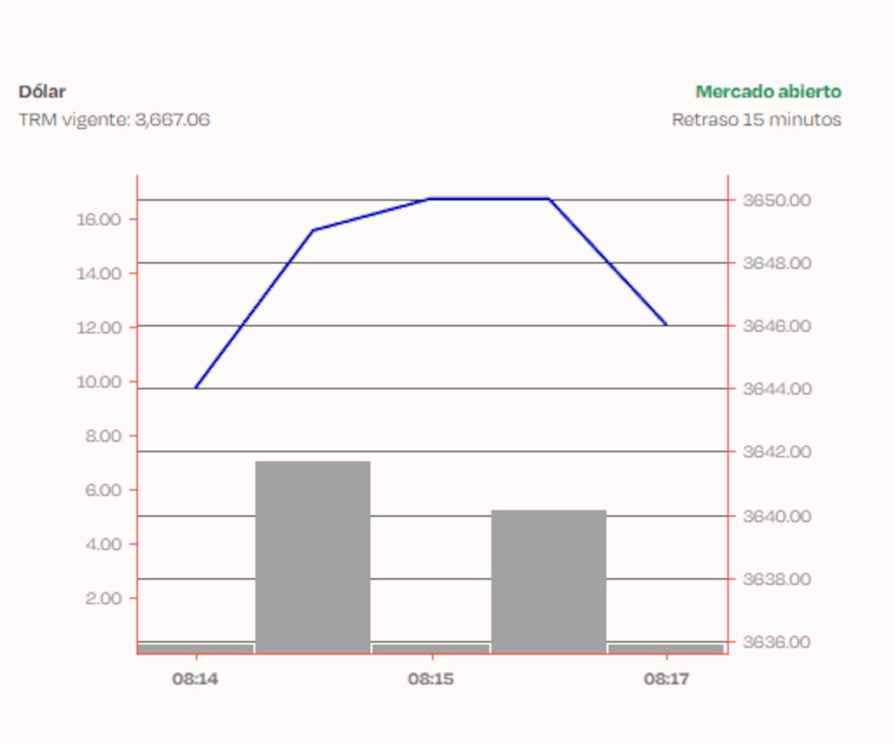 Comportamiento del dólar en Colombia este 25 de mayo de 2026.