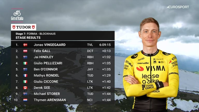 Jonas Vingegaard ha dado un golpe de autoridad en el Giro de Italia al imponerse en la mítica cima del Blockhaus.