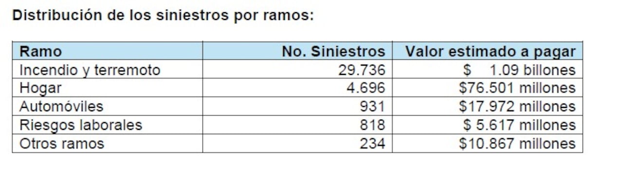 Tipo de pólizas que se han reclamado, luego del terremoto. Datos de Fasecolda al viernes 21 de agosto.