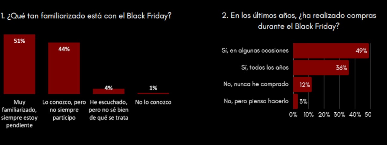 Resultados de la encuesta de Fenalco sobre el Black Friday son positivos.