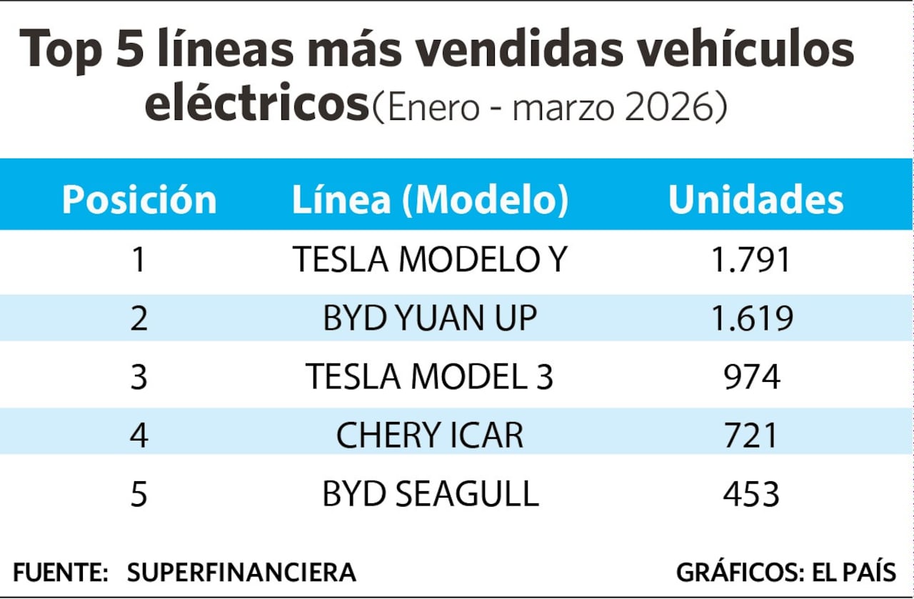 Las ventas de vehículos eléctricos e híbridos en Colombia crecieron más del 90% en el primer trimestre de 2026, impulsadas por menores costos y beneficios tributarios.