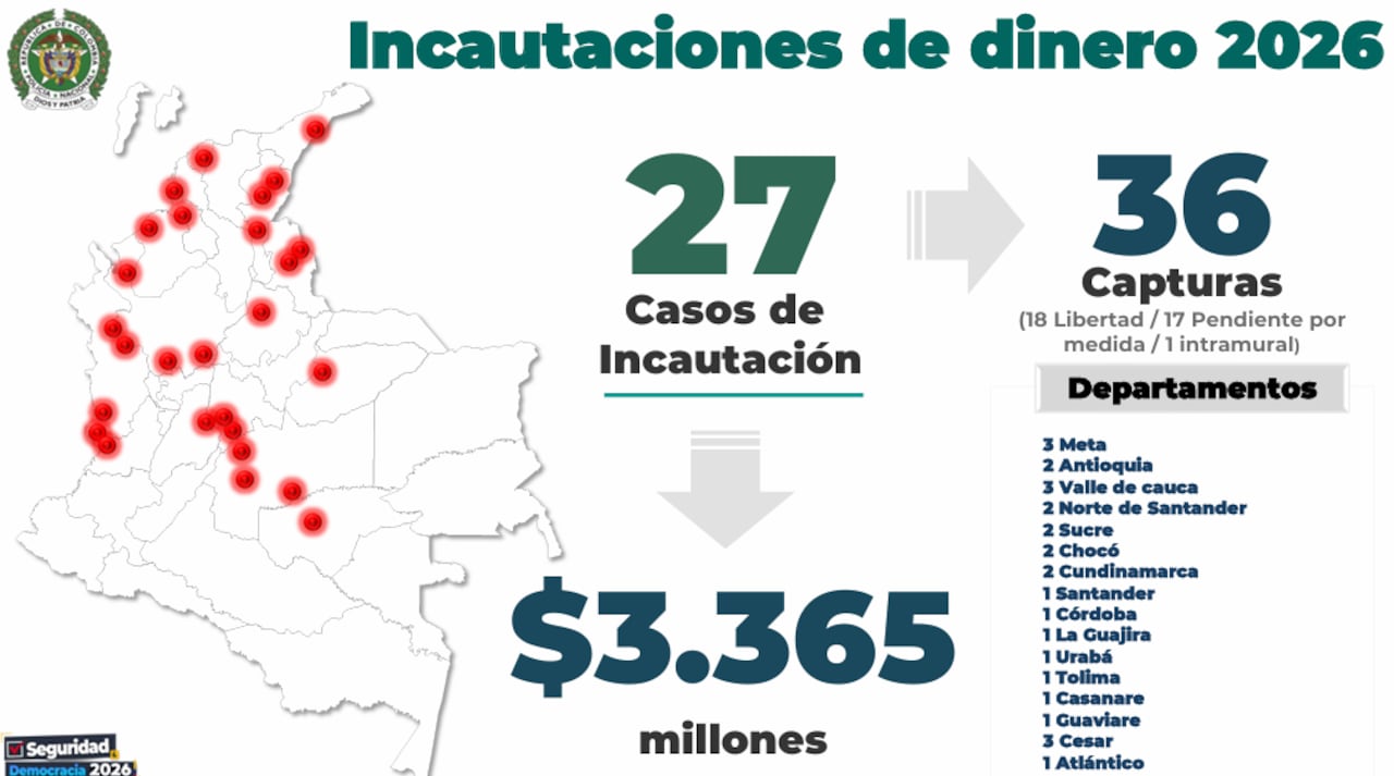 Las autoridades han señalado que estos casos continúan bajo investigación, pues se busca determinar si los recursos incautados estaban destinados a la compra de votos.