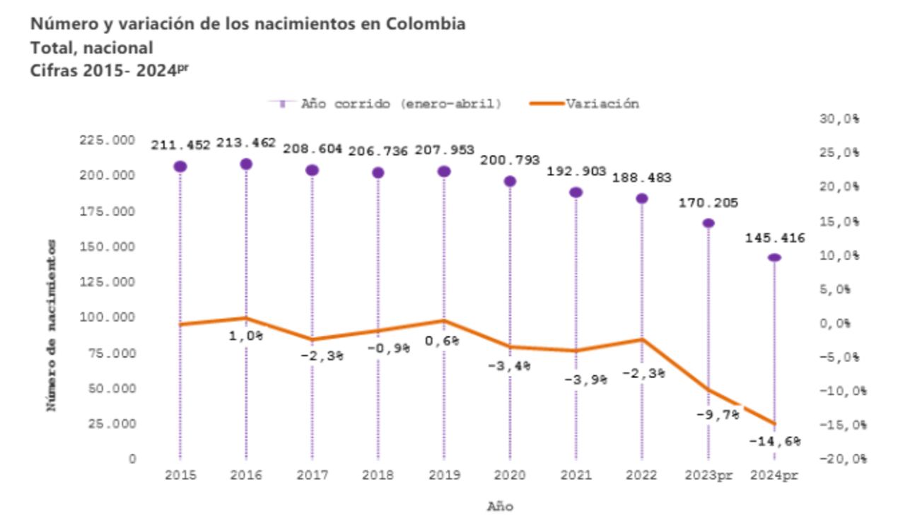 Las estadísticas de nacimientos del Dane evidencian la tendencia de tener menos hijos y a mayor edad.