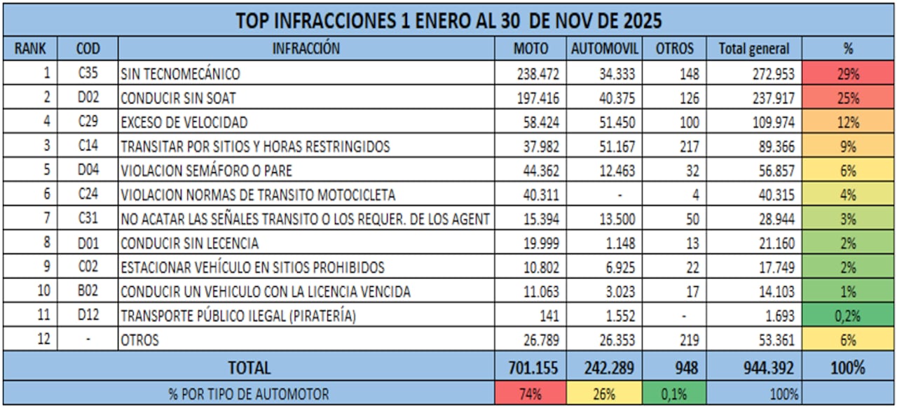 Listado de infracciones entre el 1 de enero y el 30 de noviembre de 2025 en Cali.