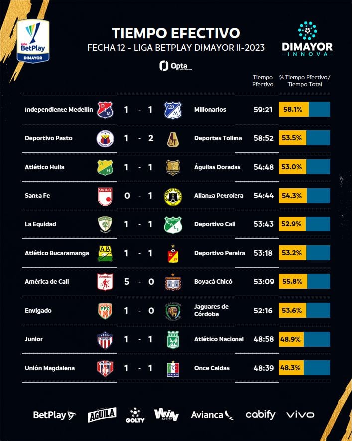 Ranking de los partidos con mayor tiempo efectivo de juego en la fecha 12 de la Liga BetPlay 2023-ll