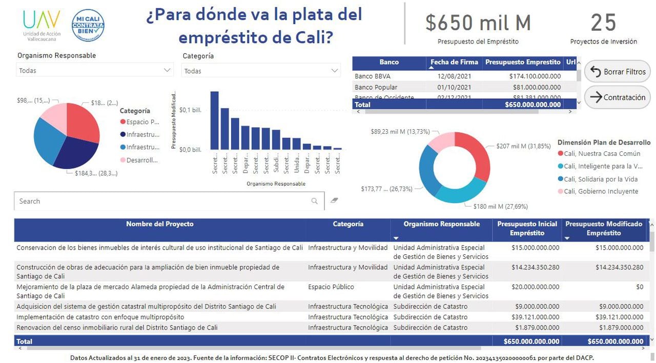 La herramienta Datos que Hacen Ciudad también hace seguimiento a la inversión de los $650.000 millones del empréstito de la actual Alcaldía.