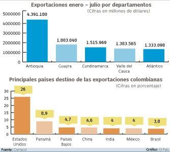Cifras de las exportaciones por departamentos y países destinos en julio de 2023.
Gráfico: El País  Fuente: Dane