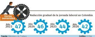 Así será la reducción de la jornada laboral hasta el 2026. Gráfico: El País Fuente: Ministerio de Transporte. (Sin restricciones)