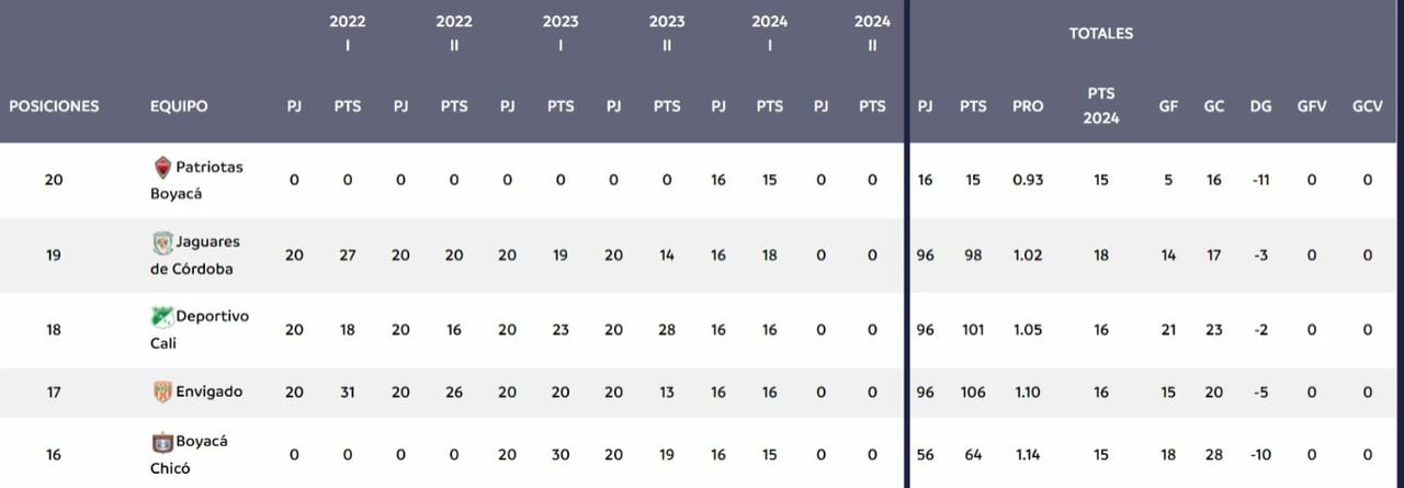 Tabla del descenso tras 16 fechas de la Liga BetPlay 2024-l.
