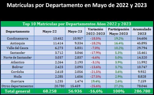 Estos son los departamentos con mayor cantidad de motos nuevas en mayo del 2023. Fenalco - Andi.