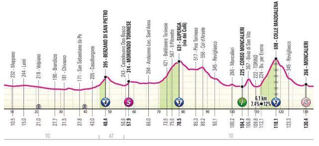 Altimetría de la primera etapa del Giro de Italia.