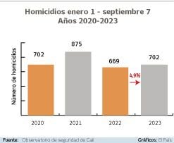 Homicidios en Cali desde el 1 de enero al 7 de septiembre de 2023