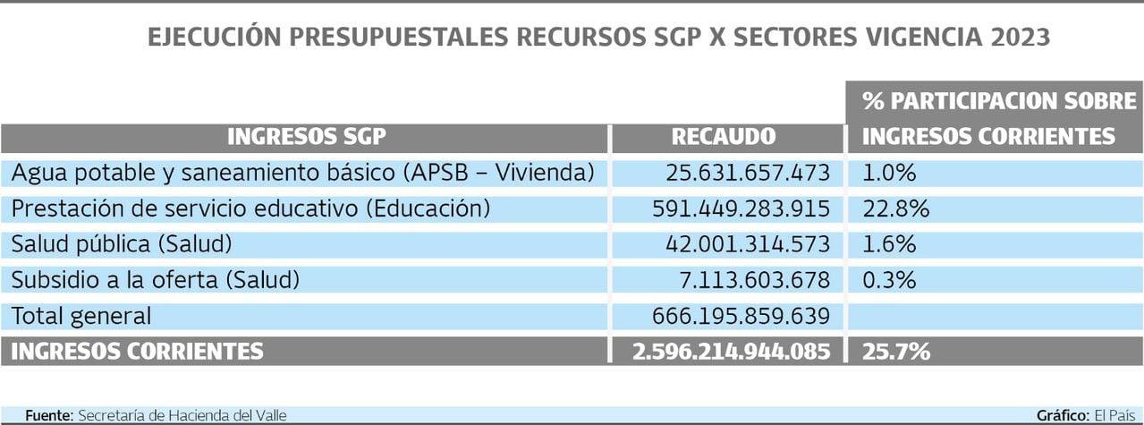 Estos son los recursos que fueron transferidos al Valle del Cauca por la Nación a través del Sistema General de Participaciones, SGP, en el 2023. Fuente Secretaría de Hacienda del Valle.