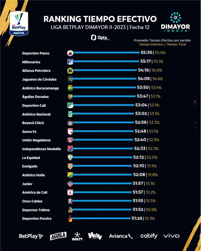 Ranking de los equipos respecto al tiempo efectivo de juego en la fecha 12 de la Liga BetPlay 2023-ll
