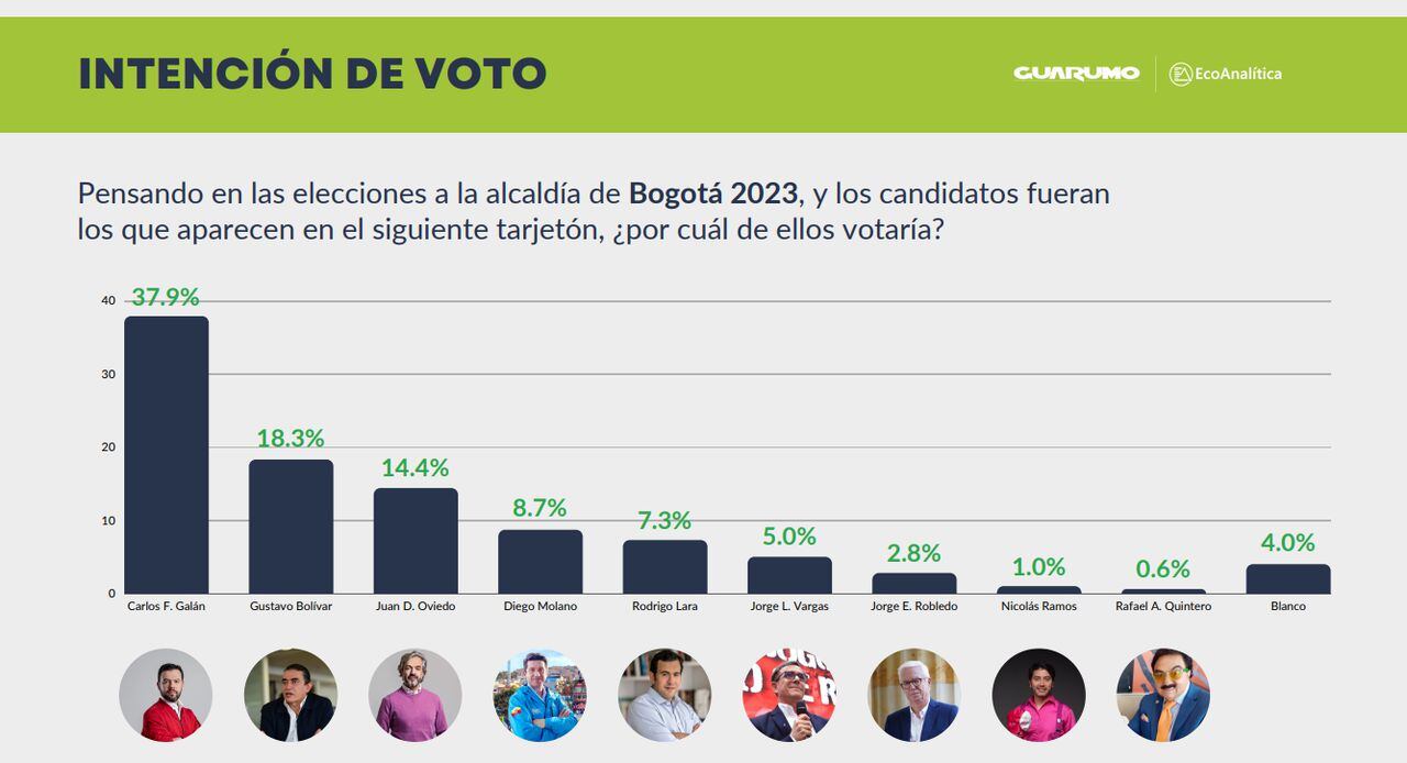 Según encuesta de Guarumo, en Bogotá la intención de voto la lidera Carlos Fernando Galán.