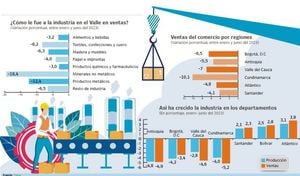 El primer semestre no fue positivo para la industria y comercio en el Valle del Cuca. Gráfico: El País   Fuente: Dane