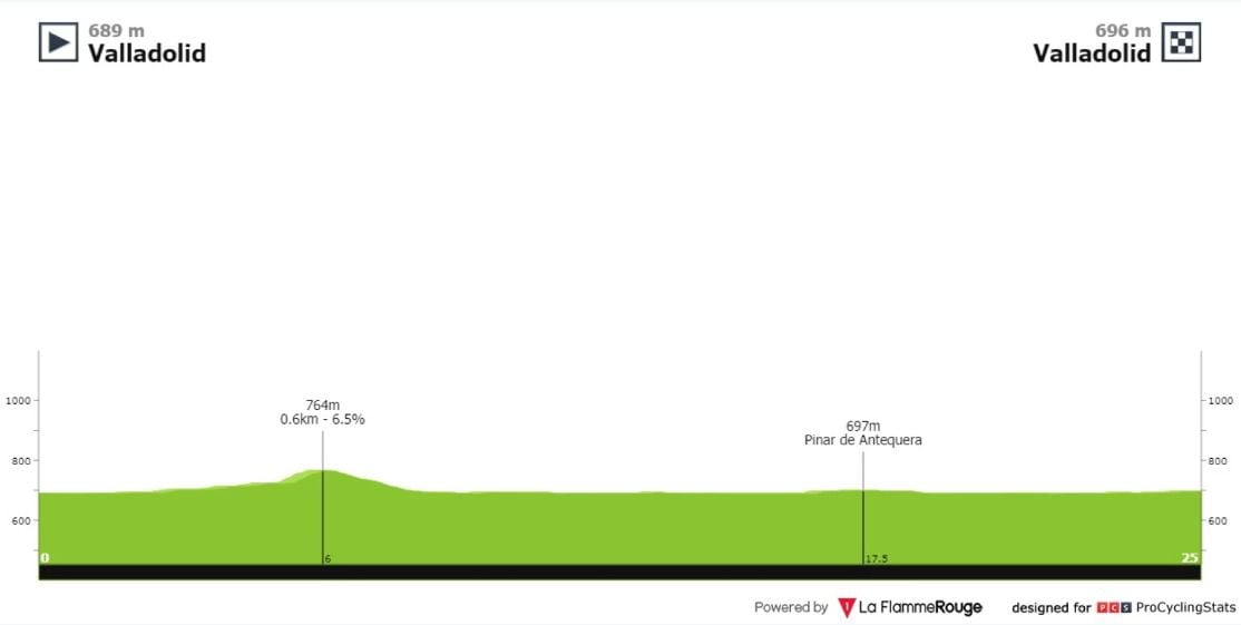 Altimetría de la Vuelta a España etapa 10 Valladolid