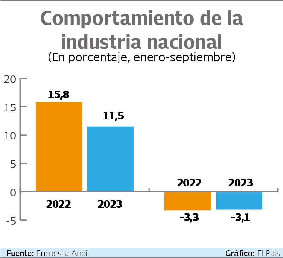 En 2023 la industria colombiana ha tenido un crecimiento negativo de 3,1 %.
Fuente: Encuesta Andi   Gráfico: El País