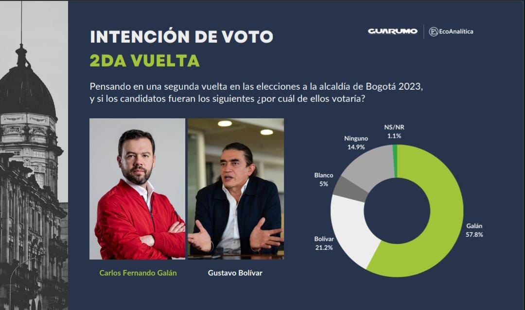 Si se enfrentan los dos principales candidatos de la encuesta en una segunda vuelta, el ganador sería Carlos Galán.