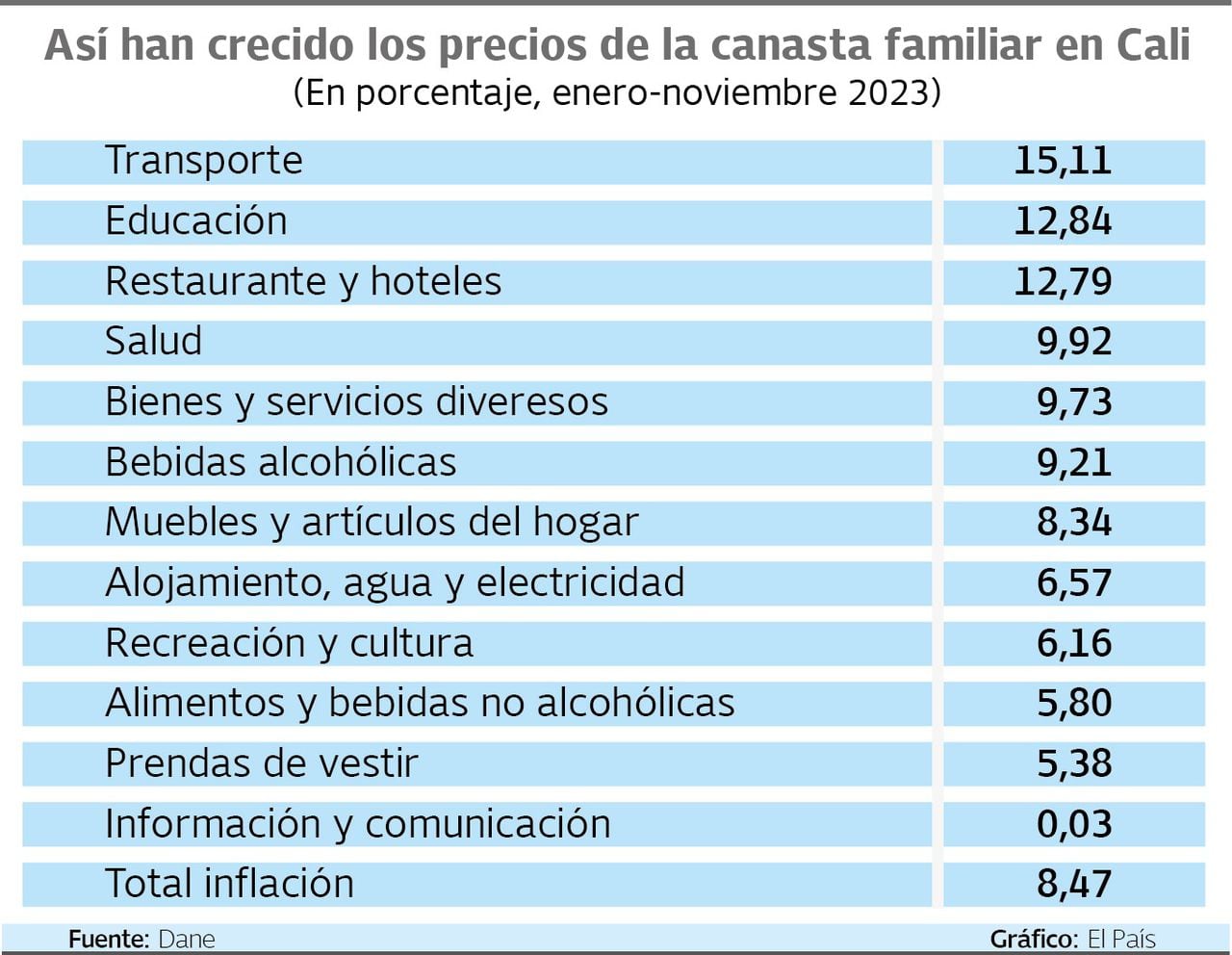 Precios de la canasta familiar en Cali, enero - noviembre 2023
Gráfico: El País    Fuente: Dane