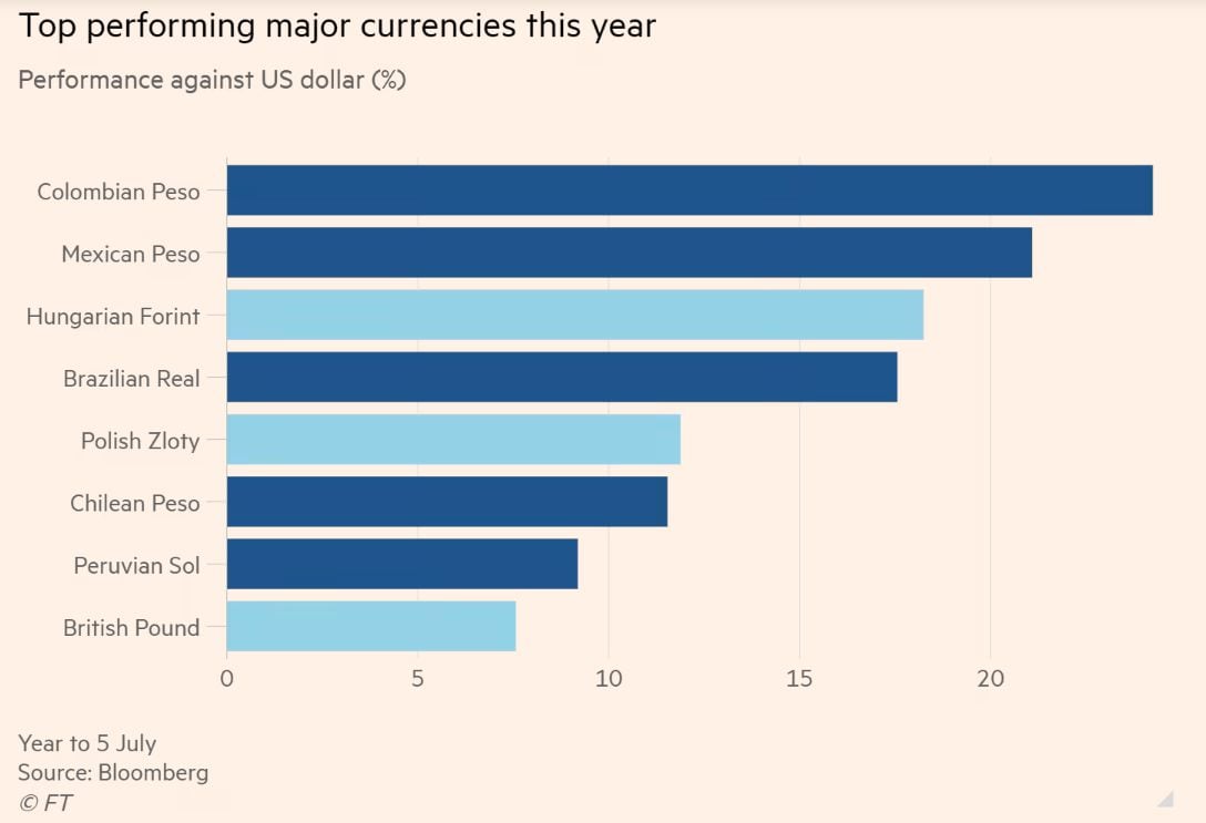 Gráfico The Financial Times sobre revaluación del peso colombiano frente al dólar.