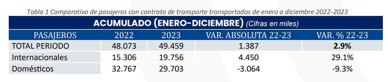 Estas son las cifras de vuelos en Colombia para el 2023.